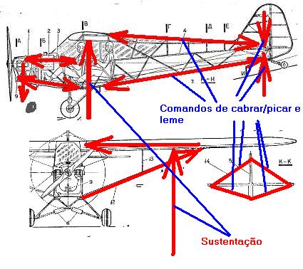 Esquema simples da distribuição das forças, parte do que determinou a escolha (outra alternativa seria o Cessna Bird Dog, mas a cauda mais estreita implica em maior esforço na junção com a fuselagem.